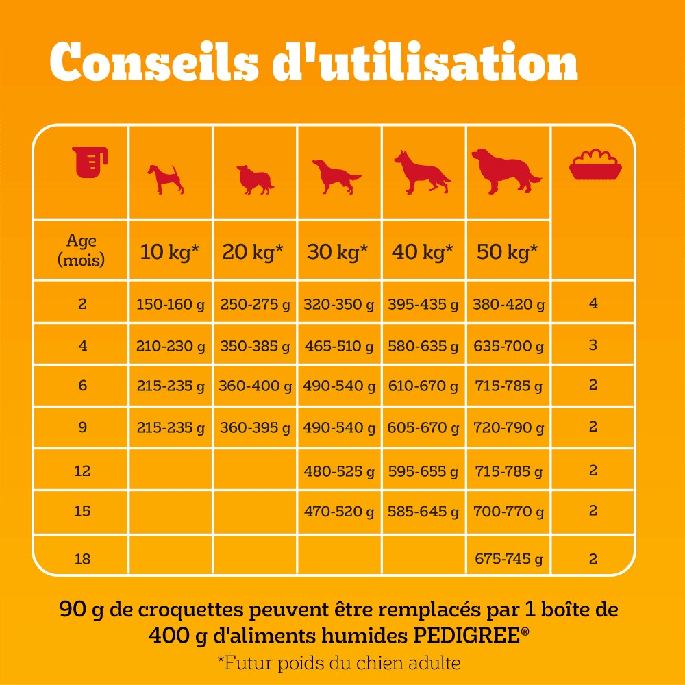 Pedigree® Croquettes À la Volaille et Aux Légumes Pour Chien Junior 3kg, 7kg